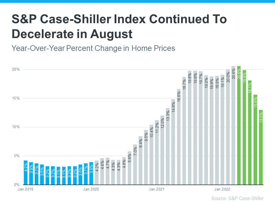 11-29 Blog Graph 1sp-case-shiller-index-continued-to-decelerate-in-august-MEM