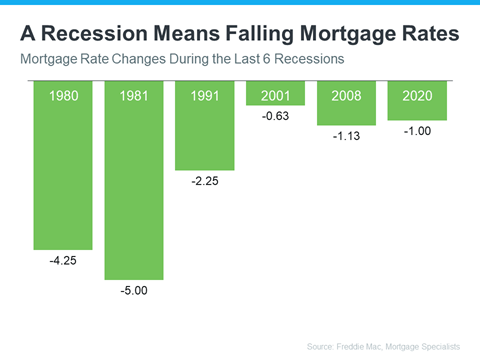 a-recession-means-falling-mortgage-rates-MEM a-recession-means-falling-mortgage-rates-MEM