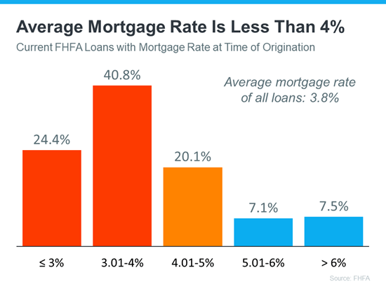 average-mortgage-rate-is-less-than-4-percent-MEM average-mortgage-rate-is-less-than-4-percent-MEM