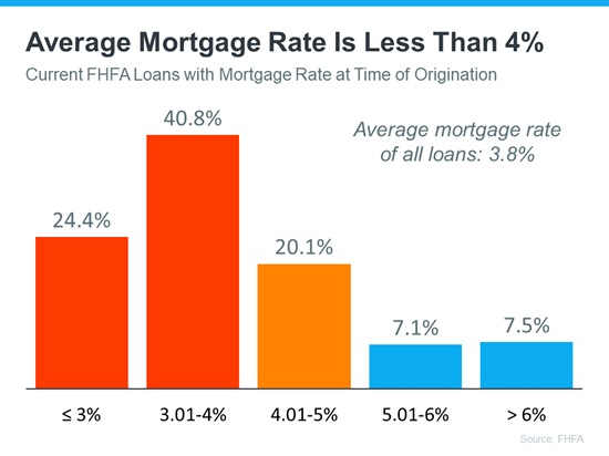 average-mortgage-rate-is-less-than-4-percent-MEM