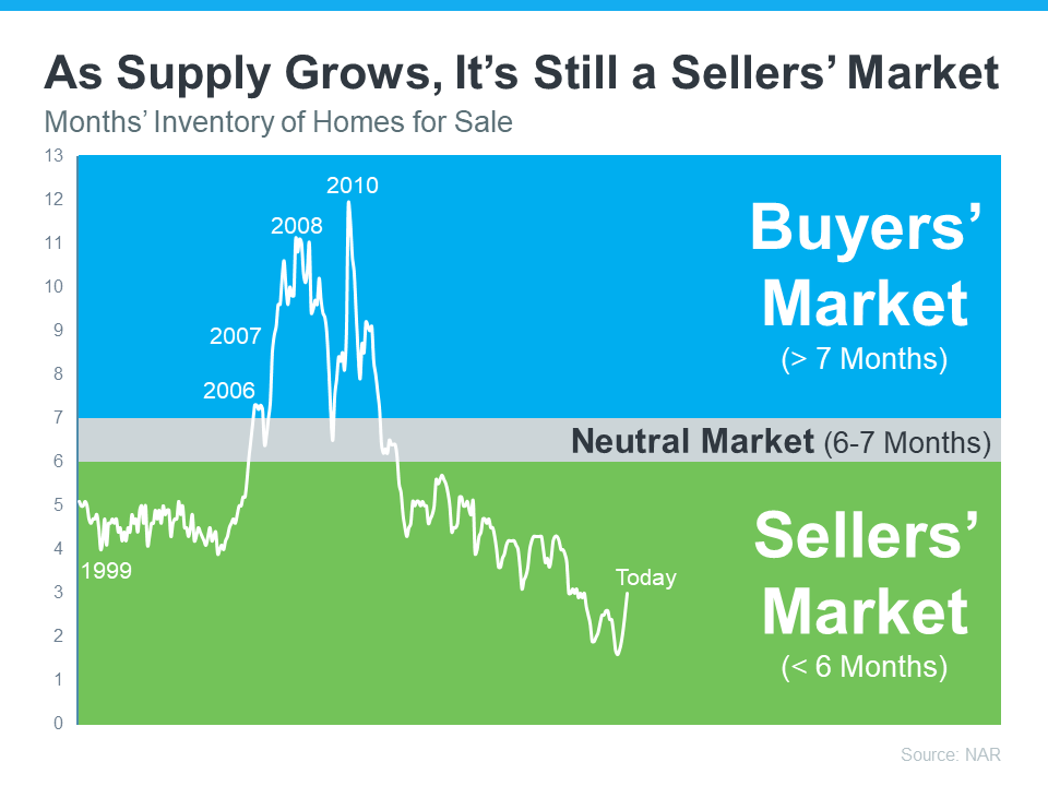 Blog 12-6 as-supply-grows-its-still-a-sellers-market-MEM