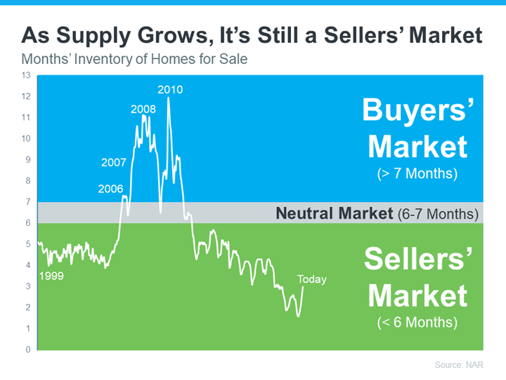 Blog 12-6 as-supply-grows-its-still-a-sellers-market-MEM Blog 12-6 as-supply-grows-its-still-a-sellers-market-MEM