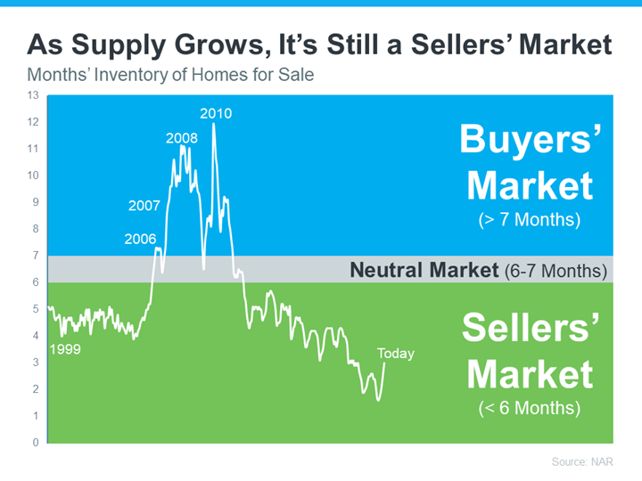 Blog 12-6 as-supply-grows-its-still-a-sellers-market-MEM