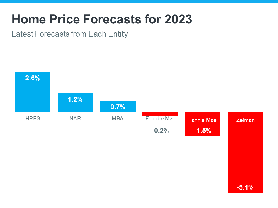 home-price-forecasts-for-2023-MEM home-price-forecasts-for-2023-MEM
