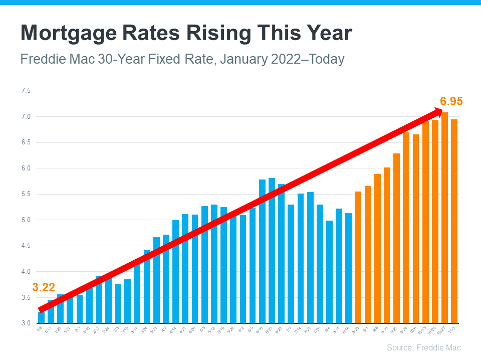 mortgage-rates-rising-this-year-MEM