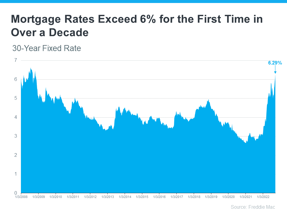 Rates Exceed 6%
