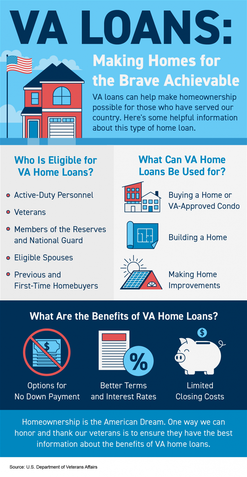 VA Loan Infographic for Blog